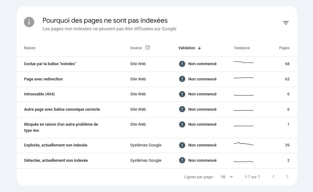 source : Google Search console - section « Pourquoi des pages ne sont pas indexées »