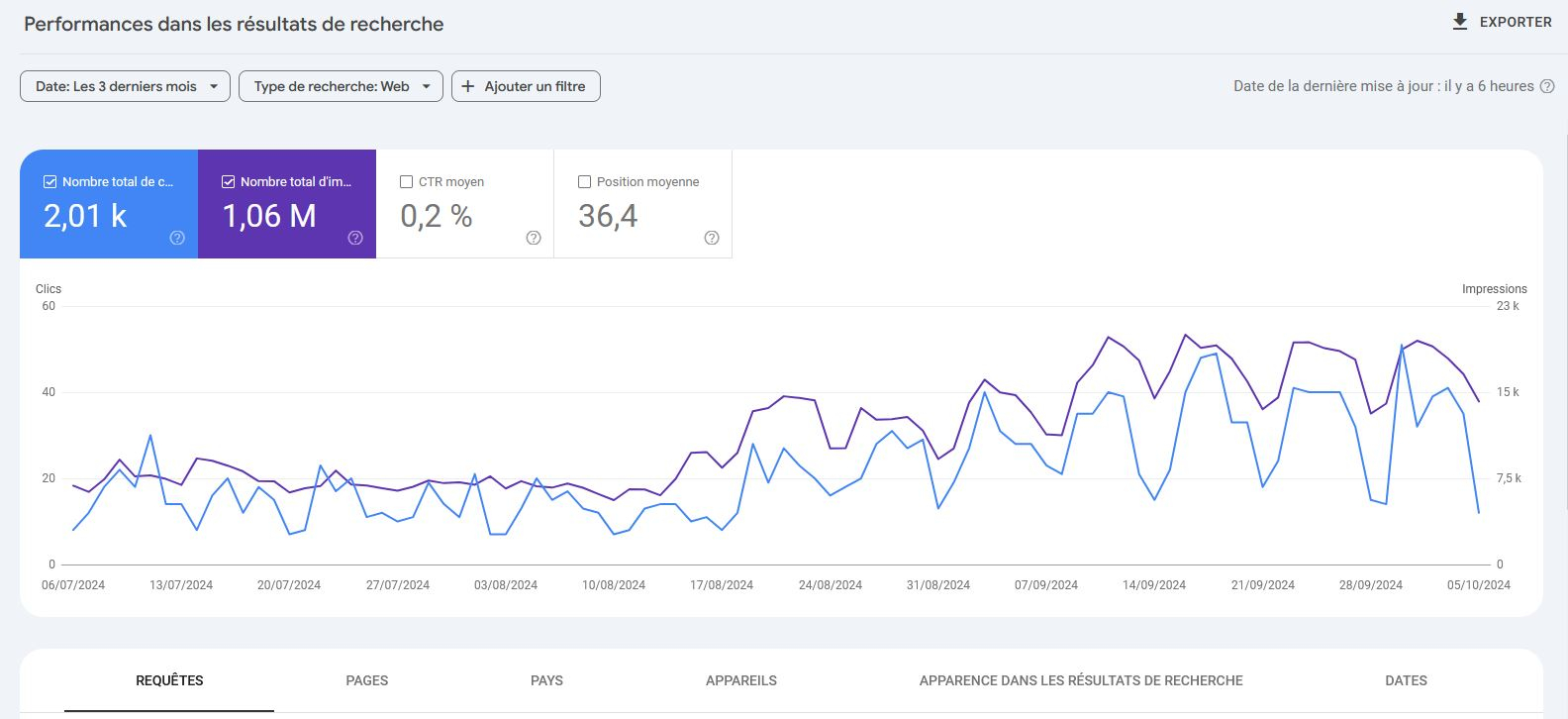 Google Search console - performance URL