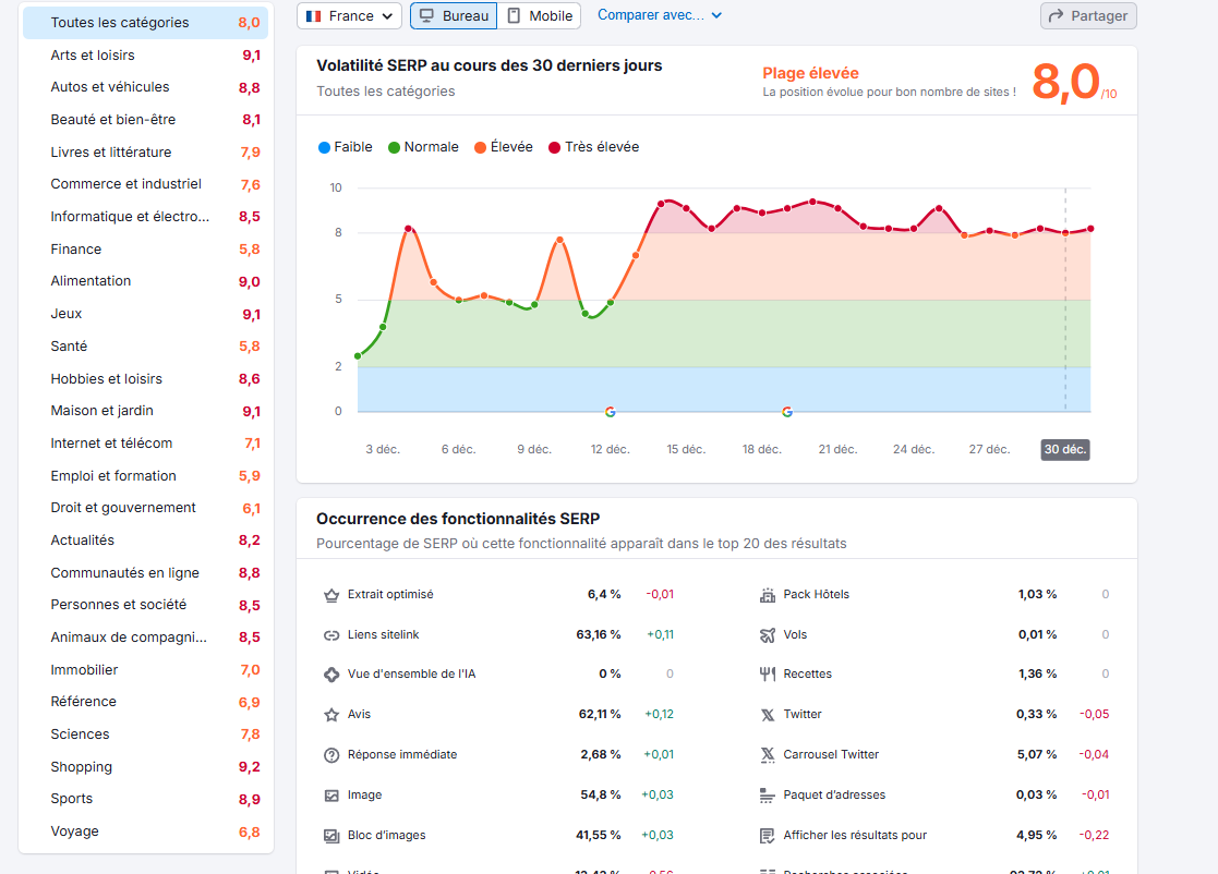 semrush sensor dec 2024